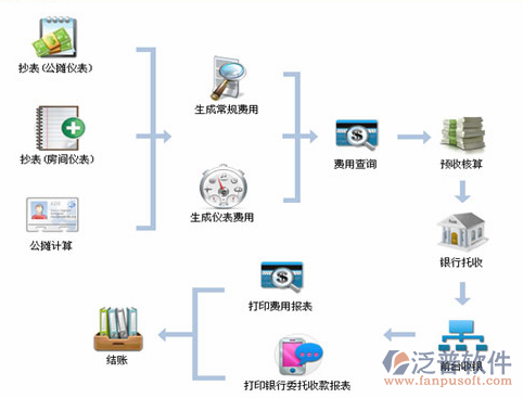 公司的物業(yè)管理系統(tǒng)售后維修服務(wù)都具備哪些要點(diǎn)?_泛普軟件
